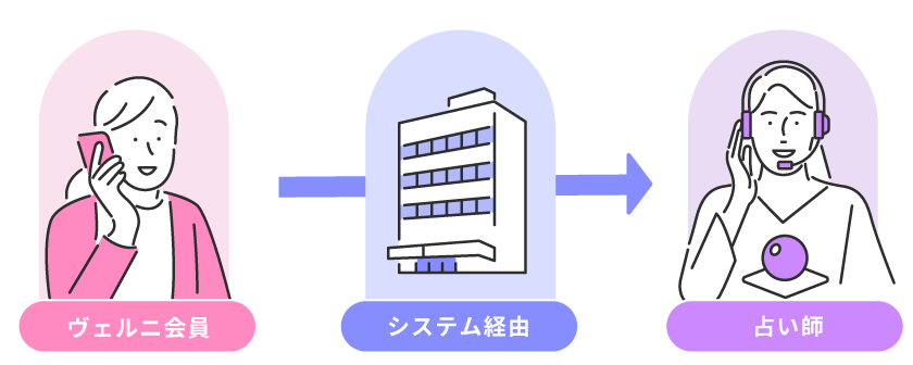 電話占いシステムイメージ