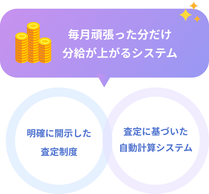 毎月頑張った分だけ分給が上がるシステム
