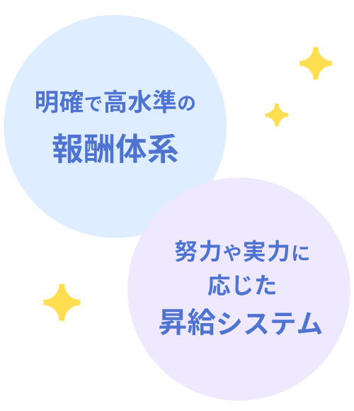 明確な報酬体系+実力に応じた昇給システム